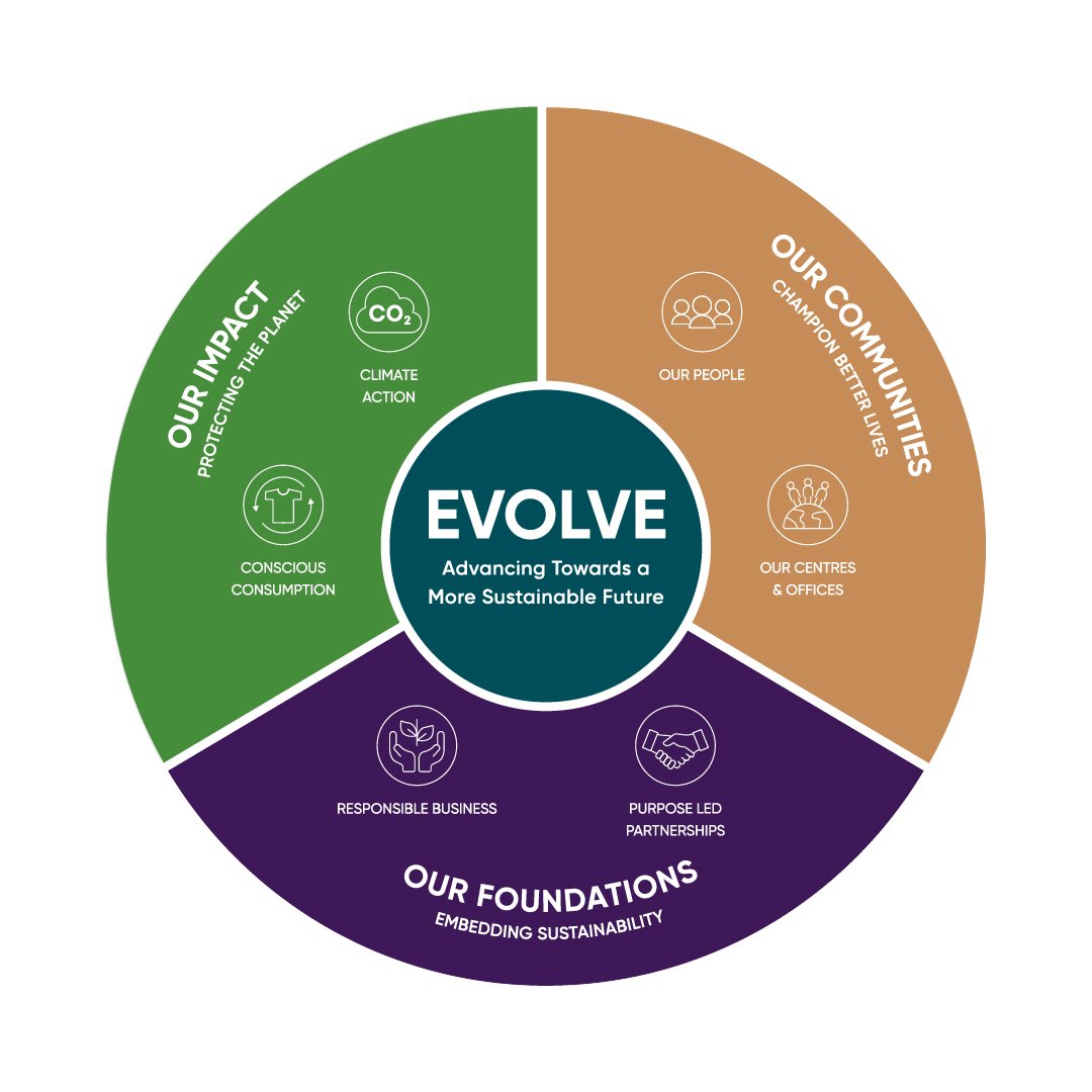 606220_Evolve Infographics_Anabel Torres Hermida_CSR Commitments_Final-05.jpg